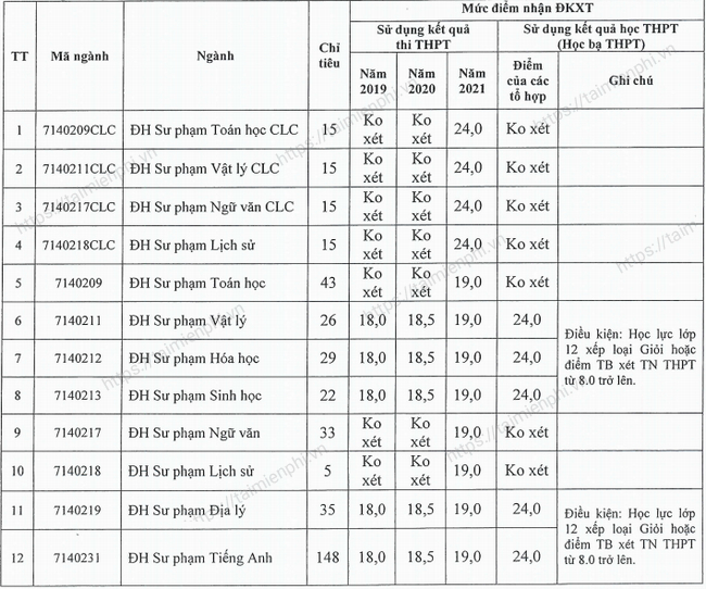 1659091943 935 diem chuan dai hoc hong duc 1659091943 935 diem chuan dai hoc hong duc