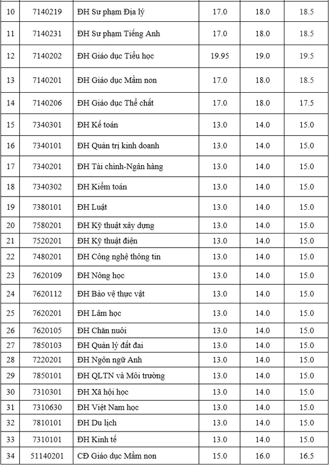 1659091944 782 diem chuan dai hoc hong duc 1 1659091944 782 diem chuan dai hoc hong duc 1