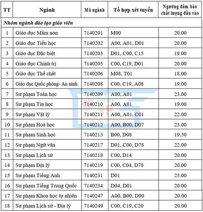 1659103265 983 diem chuan dai hoc su pham tphcm 1659103265 983 diem chuan dai hoc su pham tphcm