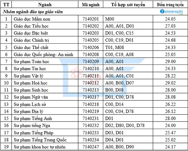 1659103267 624 diem chuan dai hoc su pham tphcm 1659103267 624 diem chuan dai hoc su pham tphcm