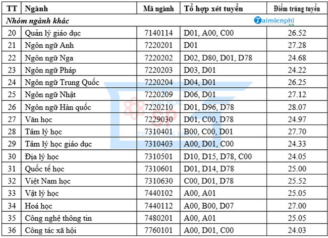 1659103267 928 diem chuan dai hoc su pham tphcm 1 1659103267 928 diem chuan dai hoc su pham tphcm 1