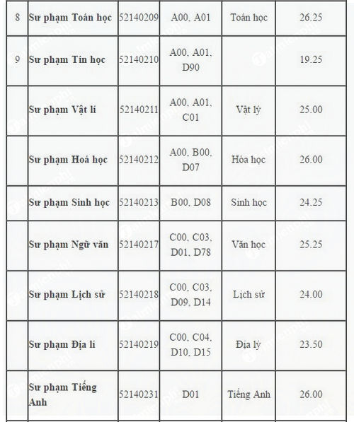 1659103270 165 diem chuan dai hoc su pham tphcm 2 1659103270 165 diem chuan dai hoc su pham tphcm 2