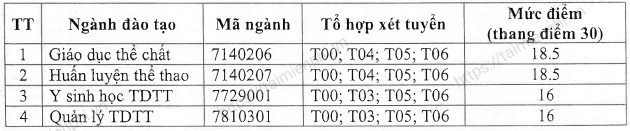 1659107422 179 diem chuan dai hoc su pham the duc the thao tphcm 1659107422 179 diem chuan dai hoc su pham the duc the thao tphcm