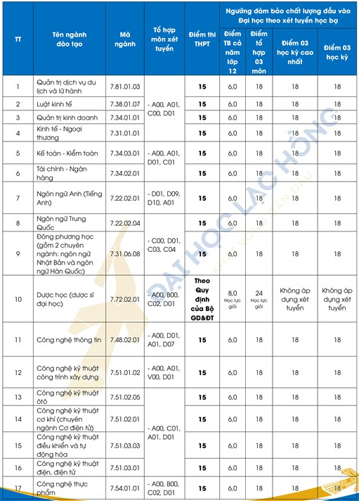 1659136299 933 diem chuan dai hoc lac hong 1659136299 933 diem chuan dai hoc lac hong