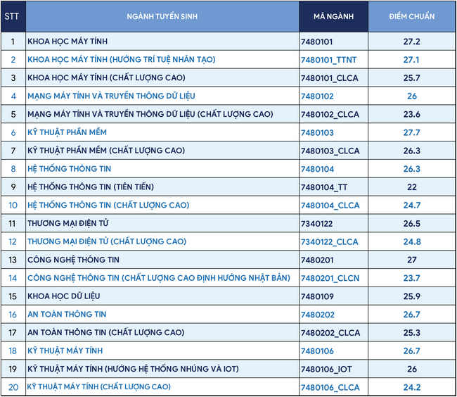1659162764 805 diem chuan dai hoc cong nghe thong tin dai hoc quoc gia tphcm 1659162764 805 diem chuan dai hoc cong nghe thong tin dai hoc quoc gia tphcm