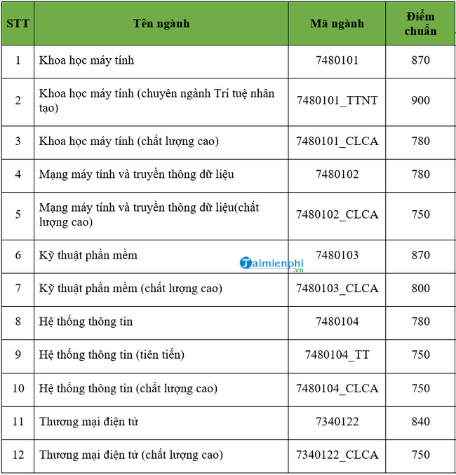 1659162764 961 diem chuan dai hoc cong nghe thong tin dai hoc quoc gia tphcm 1659162764 961 diem chuan dai hoc cong nghe thong tin dai hoc quoc gia tphcm