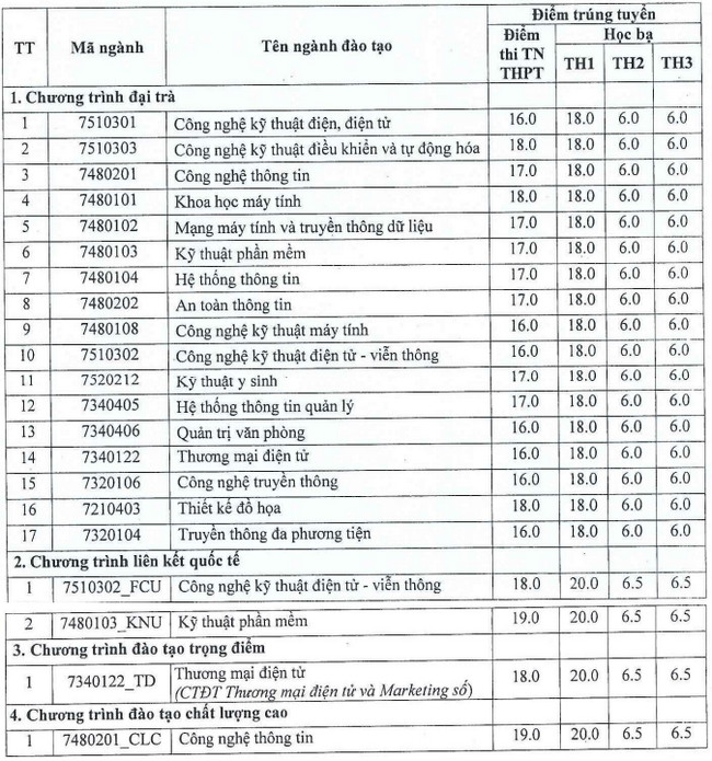 1659183191 757 diem chuan dai hoc cong nghe thong tin va truyen thong dai hoc thai nguyen 1659183191 757 diem chuan dai hoc cong nghe thong tin va truyen thong dai hoc thai nguyen