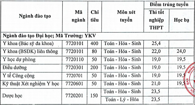 Điểm chuẩn Đại Học Y Khoa Vinh 2020