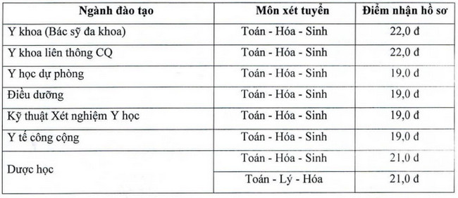 Điểm chuẩn Đại Học Y Khoa Vinh 2020