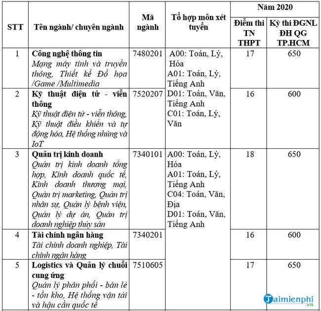 Điểm chuẩn Đại học Văn Hiến 2020