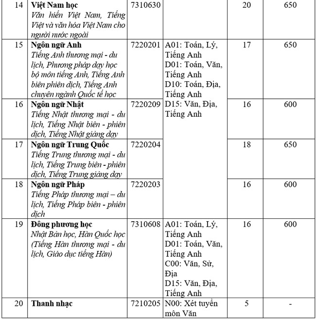 Điểm chuẩn Đại học Văn Hiến 2020