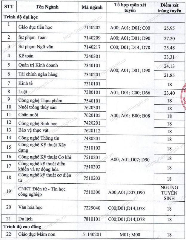 1659206501 417 diem chuan dai hoc tien giang 1659206501 417 diem chuan dai hoc tien giang