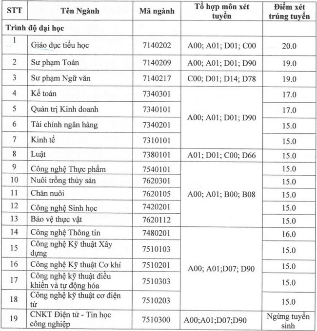 1659206501 512 diem chuan dai hoc tien giang 1659206501 512 diem chuan dai hoc tien giang