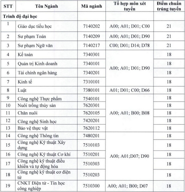 1659206502 783 diem chuan dai hoc tien giang 1659206502 783 diem chuan dai hoc tien giang