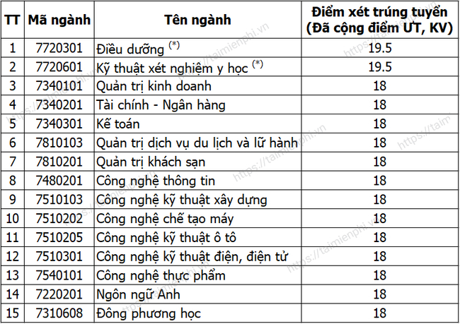 1659214173 757 diem chuan dai hoc cong nghe dong nai 1659214173 757 diem chuan dai hoc cong nghe dong nai