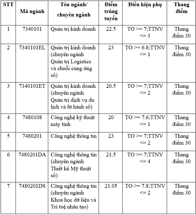 1659227945 282 diem chuan khoa cong nghe thong tin va truyen thong dai hoc da nang 1659227945 282 diem chuan khoa cong nghe thong tin va truyen thong dai hoc da nang