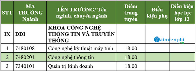 1659227946 921 diem chuan khoa cong nghe thong tin va truyen thong dai hoc da nang 1659227946 921 diem chuan khoa cong nghe thong tin va truyen thong dai hoc da nang