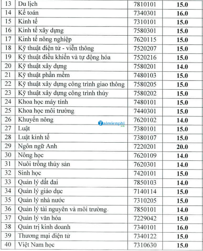 1659232327 585 diem chuan dai hoc vinh 1 1659232327 585 diem chuan dai hoc vinh 1