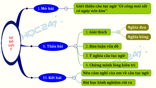 Hãy chứng minh câu tục ngữ có công mài sắt có ngày nên kim