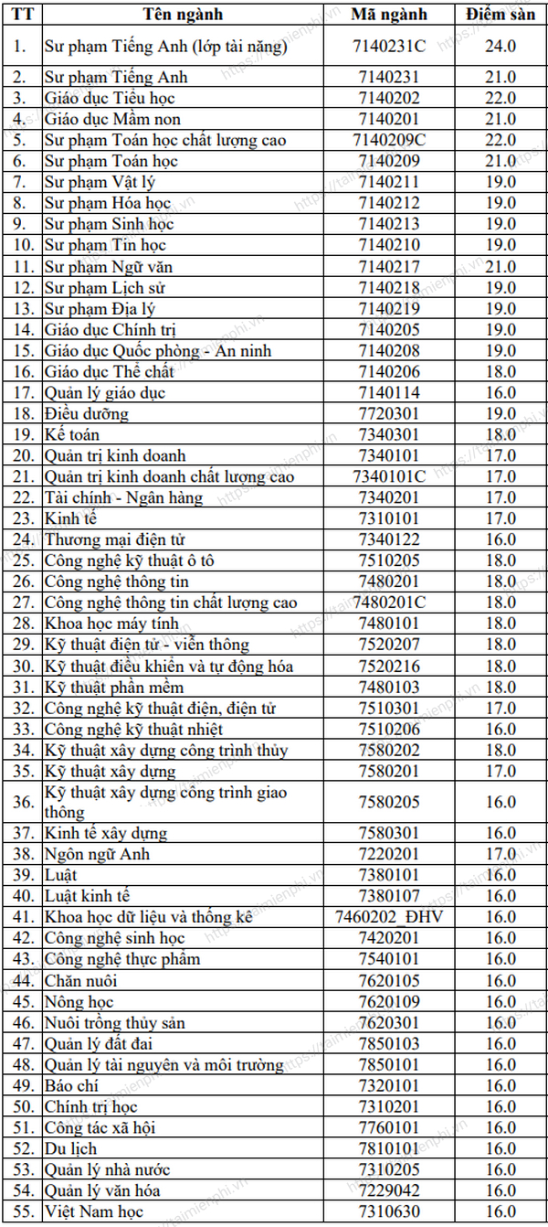 3p2I diem chuan dai hoc vinh 1 3p2I diem chuan dai hoc vinh 1