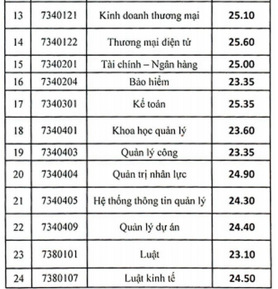 5Dcx diem chuan dai hoc kinh te quoc dan 2019 2 5Dcx diem chuan dai hoc kinh te quoc dan 2019 2