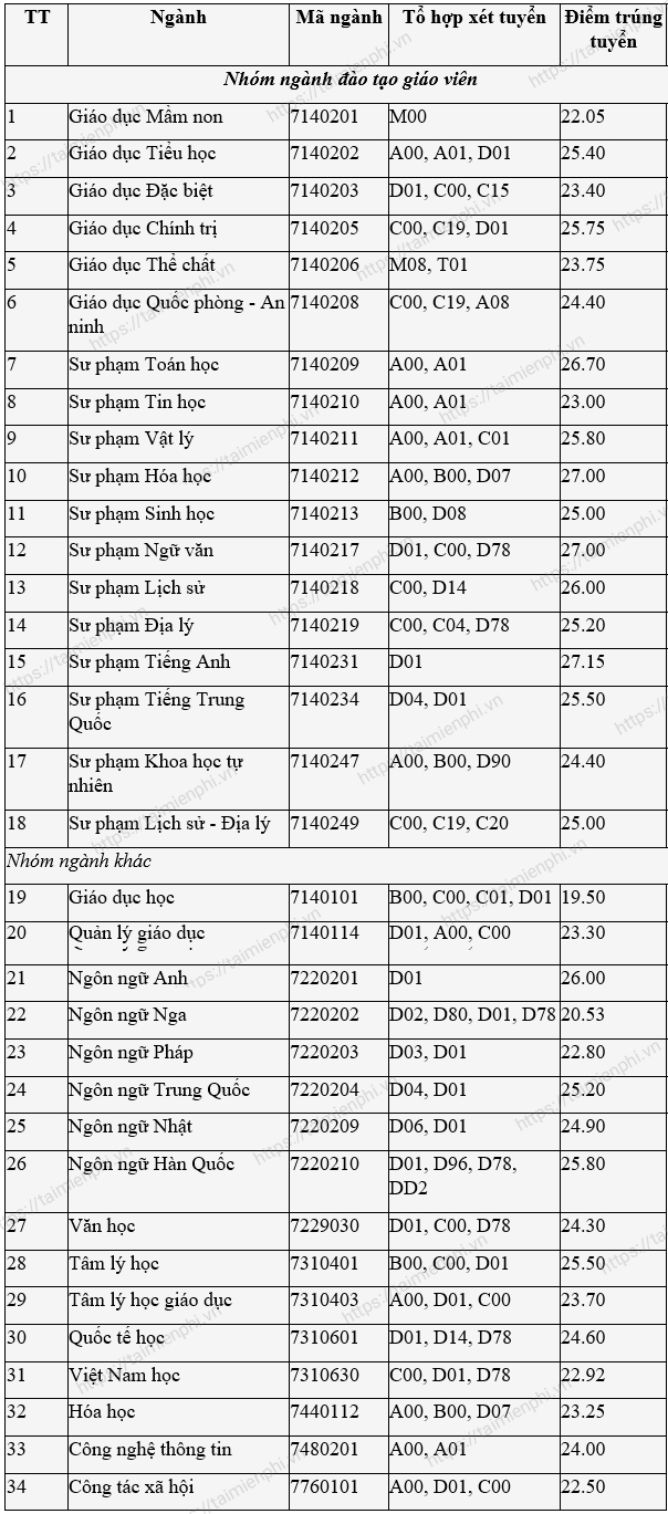 9dRe diem chuan dai hoc su pham tphcm 9dRe diem chuan dai hoc su pham tphcm