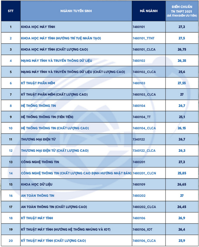 9xFY diem chuan dai hoc cong nghe thong tin dai hoc quoc gia tphcm 9xFY diem chuan dai hoc cong nghe thong tin dai hoc quoc gia tphcm