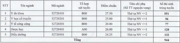 DWiu diem chuan dai hoc y thai binh DWiu diem chuan dai hoc y thai binh