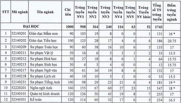 E2JK diem chuan dai hoc dong nai 1 E2JK diem chuan dai hoc dong nai 1