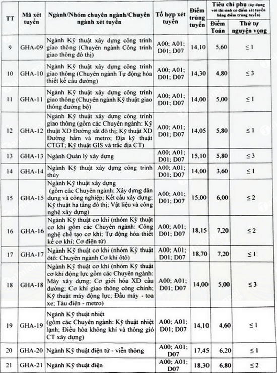 GhFF diem chuan dai hoc giao thong van tai co so phia bac 2 GhFF diem chuan dai hoc giao thong van tai co so phia bac 2