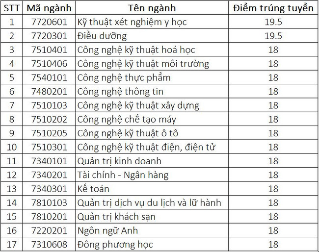 Jz19 diem chuan dai hoc dong nai Jz19 diem chuan dai hoc dong nai