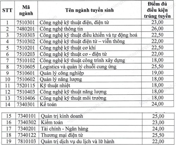 LpjS diem chuan dai hoc dien luc 32 LpjS diem chuan dai hoc dien luc 32