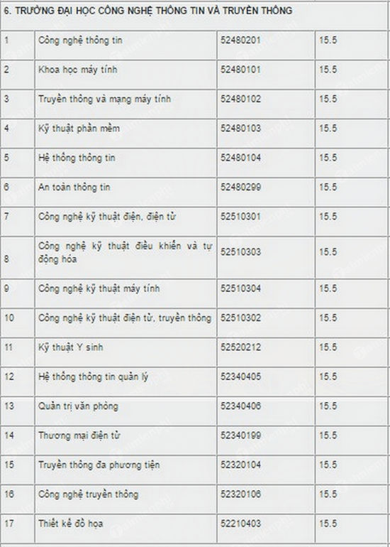 MIoo diem chuan dai hoc cong nghe thong tin va truyen thong dai hoc thai nguyen MIoo diem chuan dai hoc cong nghe thong tin va truyen thong dai hoc thai nguyen