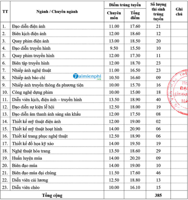 Điểm chuẩn Đại học Sân khấu Điện ảnh 2020