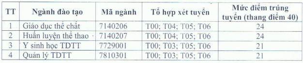 Sal5 diem chuan dai hoc the duc the thao tp ho chi minh Sal5 diem chuan dai hoc the duc the thao tp ho chi minh