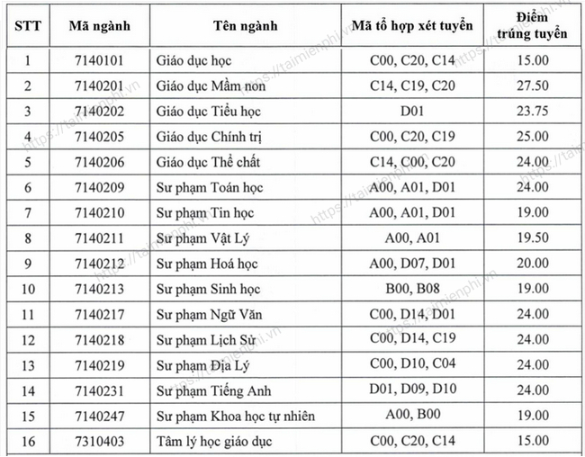 Su3X diem chuan dai hoc su pham dai hoc thai nguyen 1 Su3X diem chuan dai hoc su pham dai hoc thai nguyen 1