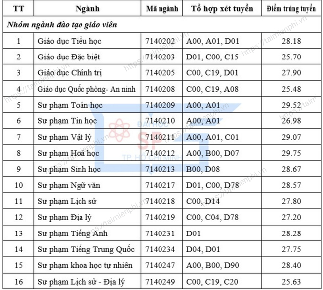 TmHl diem chuan dai hoc su pham tphcm 1 TmHl diem chuan dai hoc su pham tphcm 1