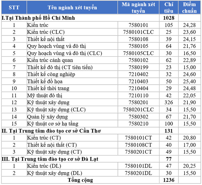 aVx4 diem chuan dai hoc kien truc tphcm aVx4 diem chuan dai hoc kien truc tphcm