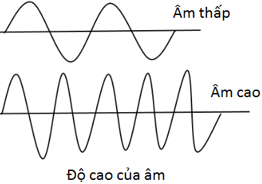 Âm sắc là đặc tính sinh lí của âm