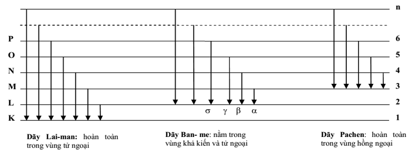 Cách giải bài tập Mẫu nguyên tử Bo, Quang phổ vạch của Hidro hay, chi tiết - Vật Lí lớp 12