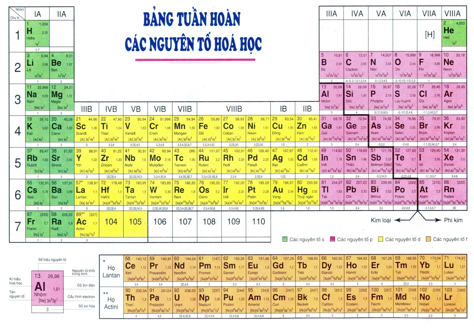 Bảng tuần hoàn hóa học