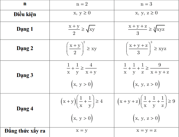 Bất đẳng thức Cauchy (Côsi)