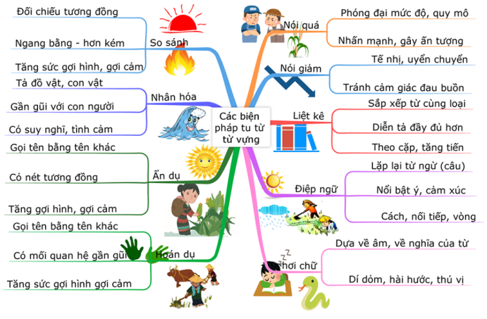 12 biện pháp tu từ trong Tiếng Việt thường gặp nhất