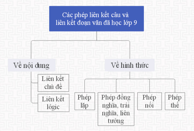 Các phép liên kết câu và liên kết đoạn văn đã học lớp 9