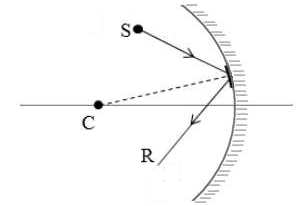 cách vẽ ảnh qua gương  cầu lõm