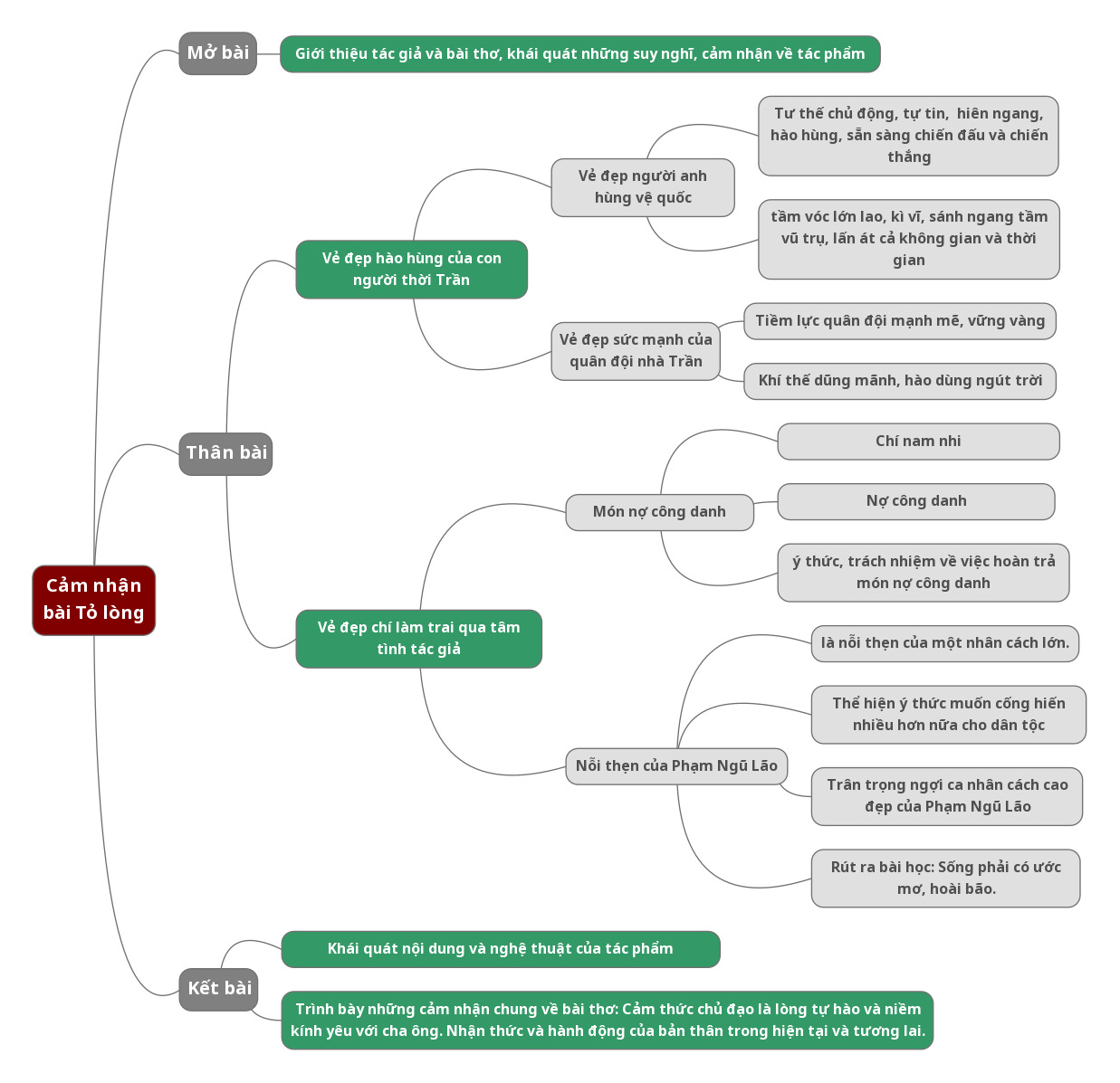 Sơ đồ tư duy cảm nhận về bài thơ Tỏ lòng