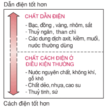 chất dẫn điện tốt nhất và cách điện tốt nhất