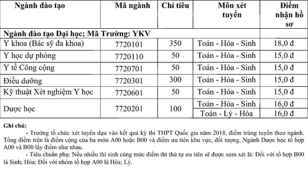 Điểm Chuẩn Đại Học Y Khoa Vinh năm 2018