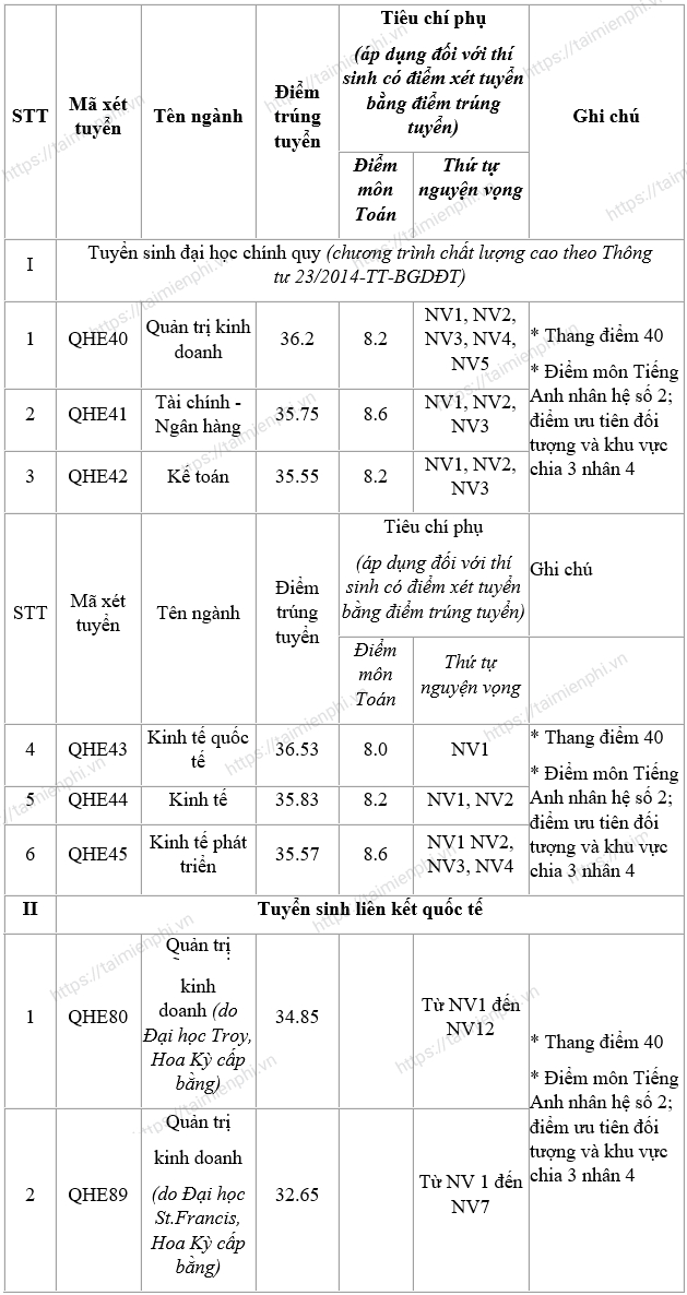 d75o diem chuan dai hoc kinh te dai hoc quoc gia ha noi d75o diem chuan dai hoc kinh te dai hoc quoc gia ha noi