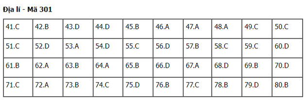 dap an de thi dia ly tot nghiep thpt nam 2022 ma de 301 dap an de thi dia ly tot nghiep thpt nam 2022 ma de 301